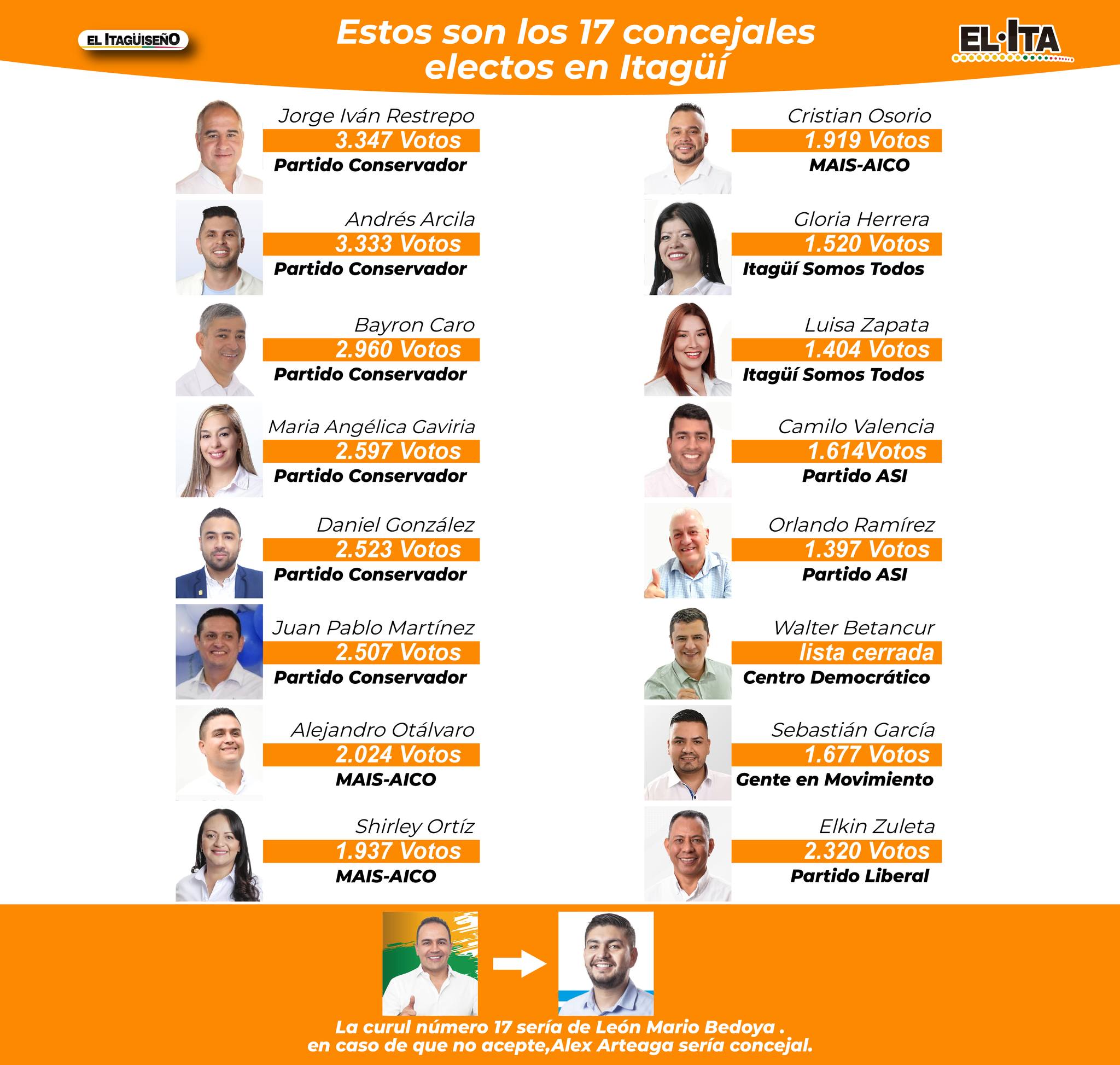 Estos Son Los Concejales Electos De Itag El Ita